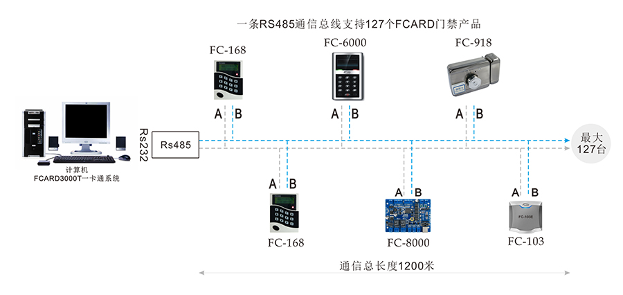 門禁485線路布線