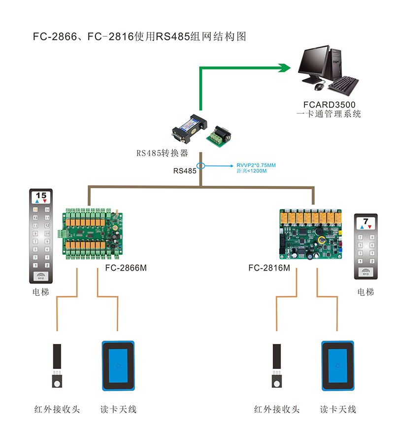 電梯門禁控制器組網圖