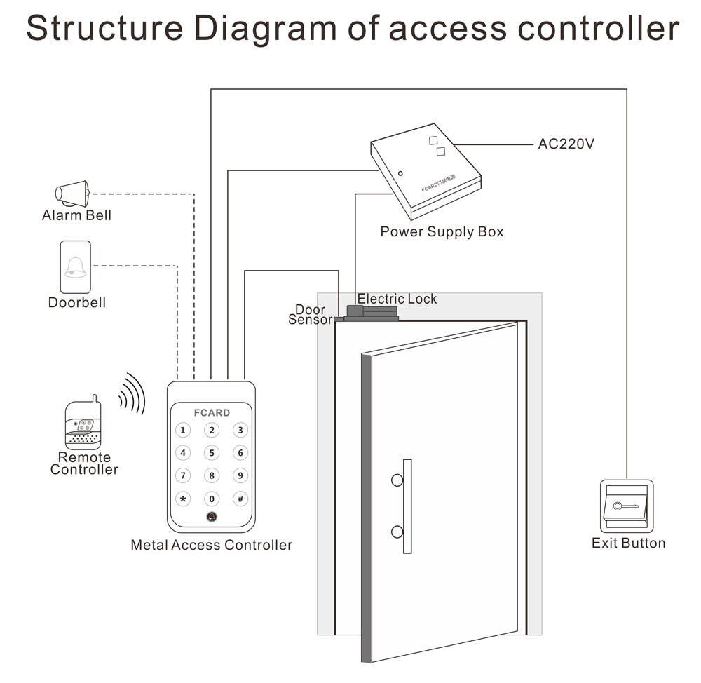 Access Controller Structure Diagram