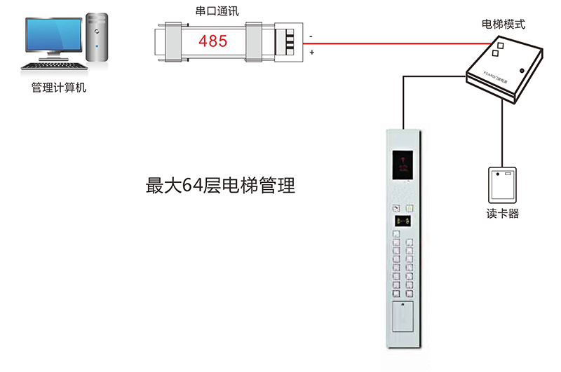 電梯門禁控制器電腦控制管理