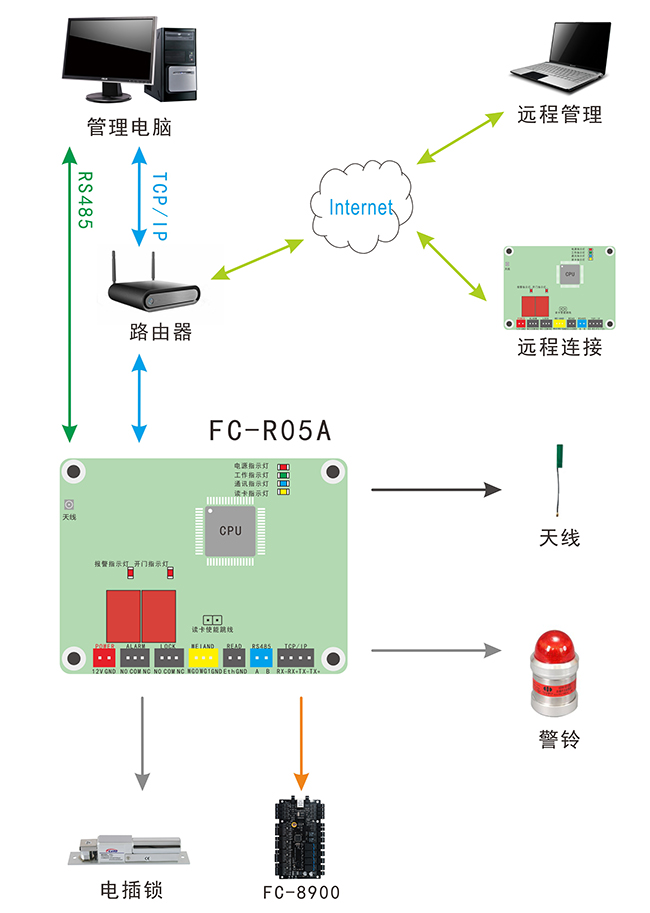 讀卡模板結構圖