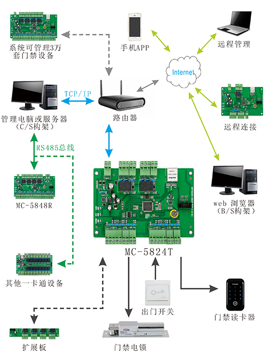 門禁控制器系統結構圖