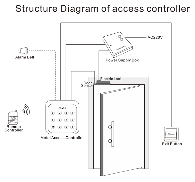 Access Controller