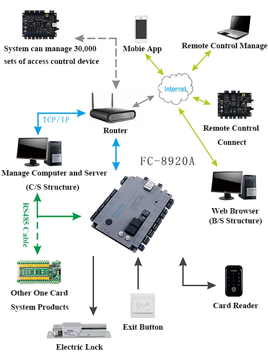 Two Doors Access Control Board Wiring Diagram