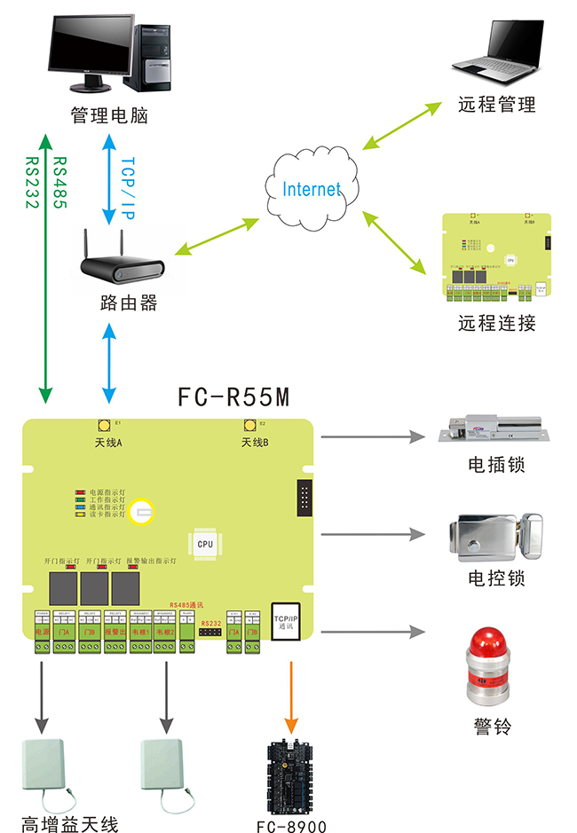 遠距離讀卡器系統圖