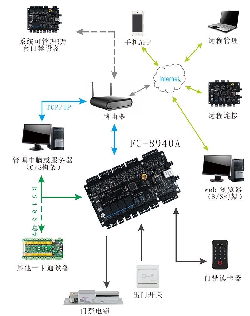 門禁控制器系統結構圖