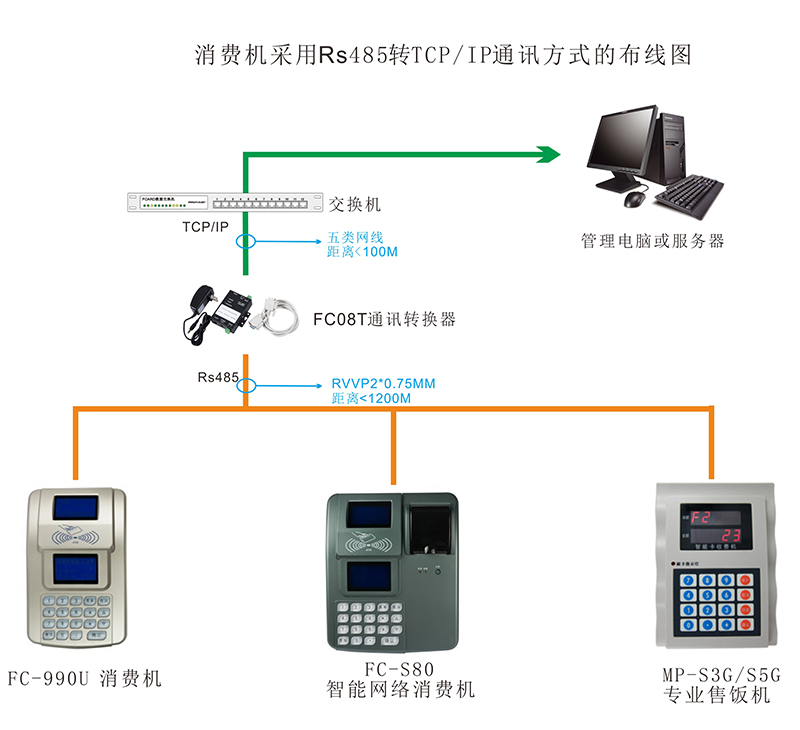 消費機轉TCP/IP通訊的布線圖