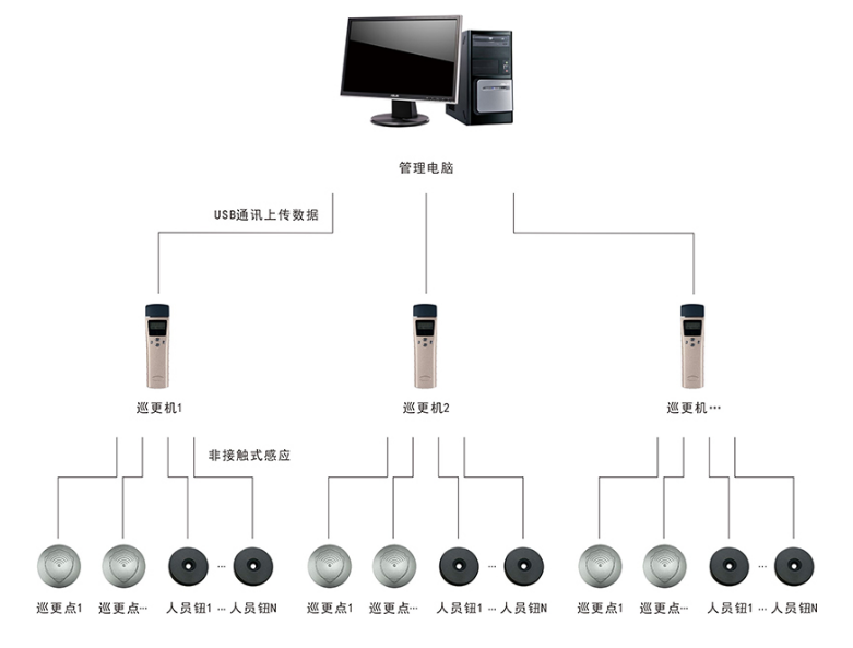 巡更器系統結構圖