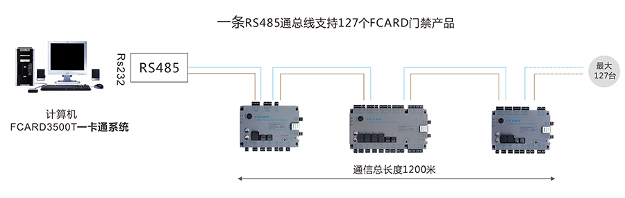 門禁控制器串形方式