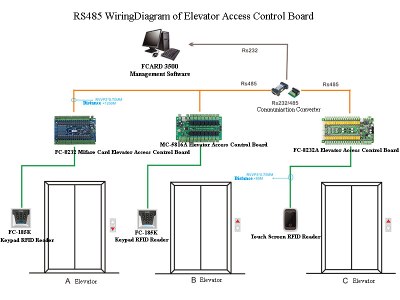 Elevator Access Controller