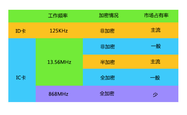 門禁卡的市場占有率