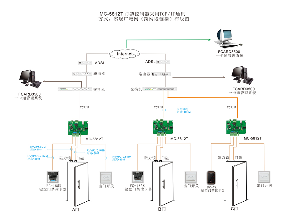 單門門禁控制器的TCP/IP通訊方式