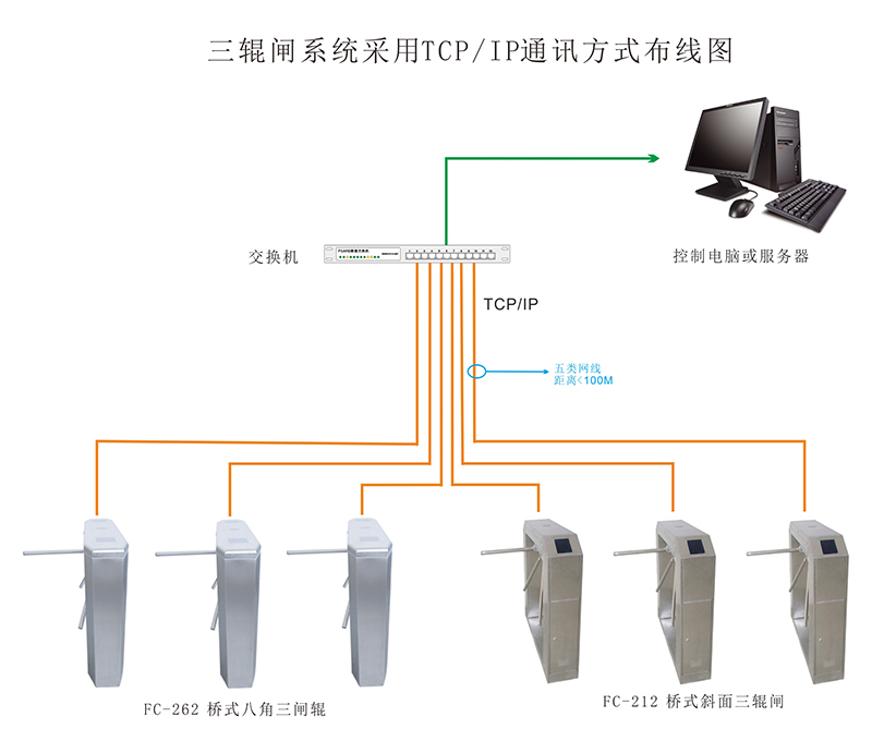 三輥閘通訊方式