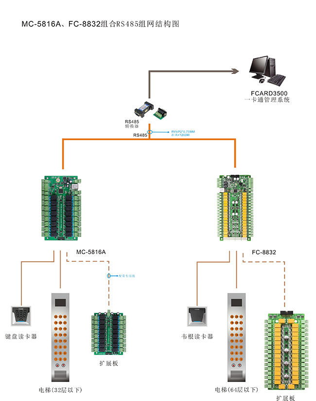 電梯門禁控制器組網結構圖