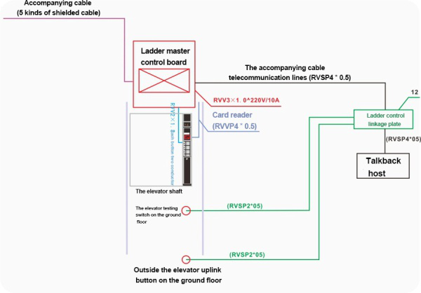 Elevator Board Wiring Requirement