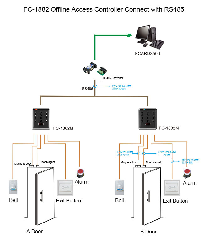 Offline Access Control