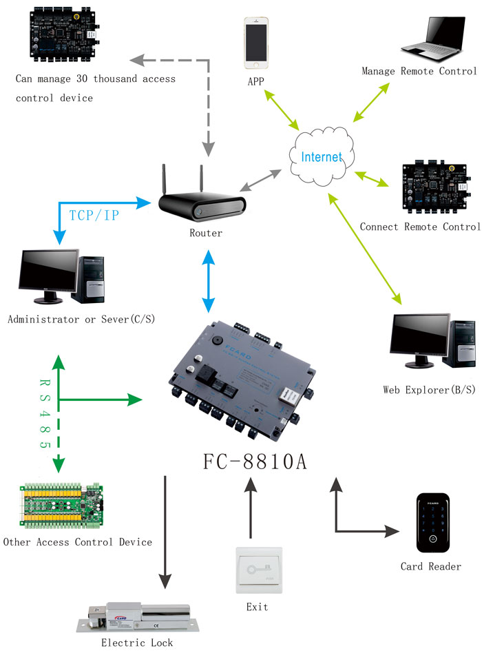 One Door Access Controller