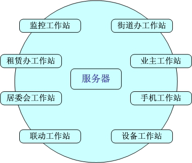 門禁工作站模塊圖