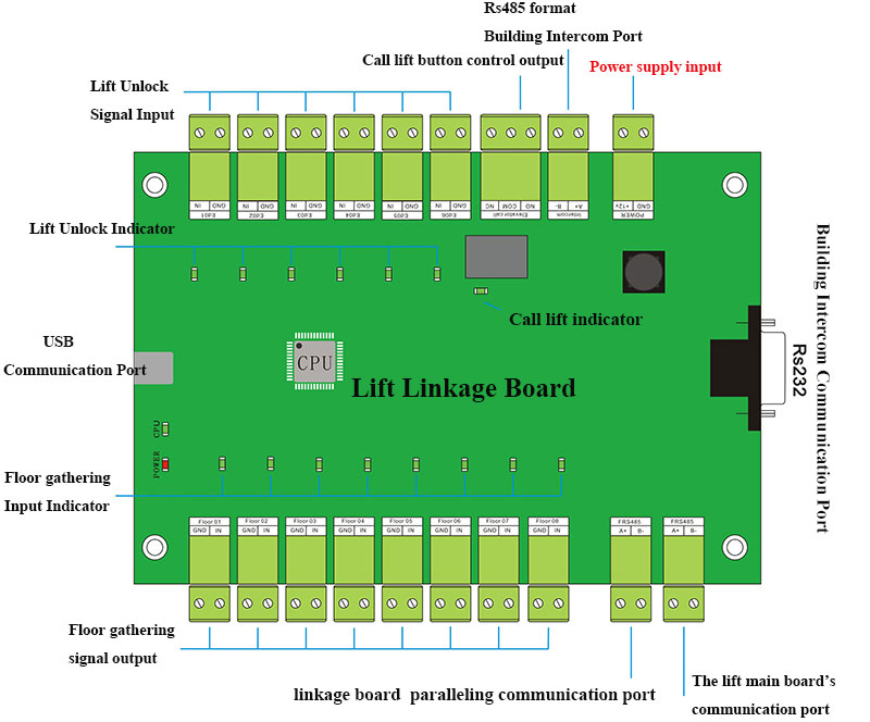 Elevator Linkage Board Appearance