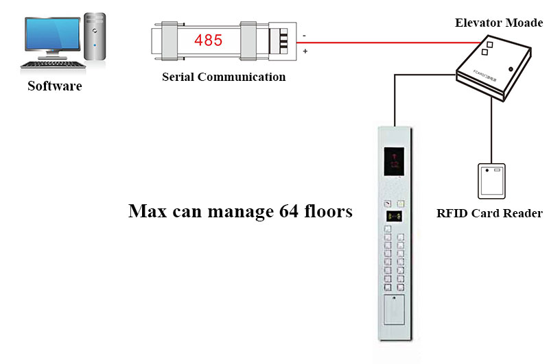 Elevator Control Board