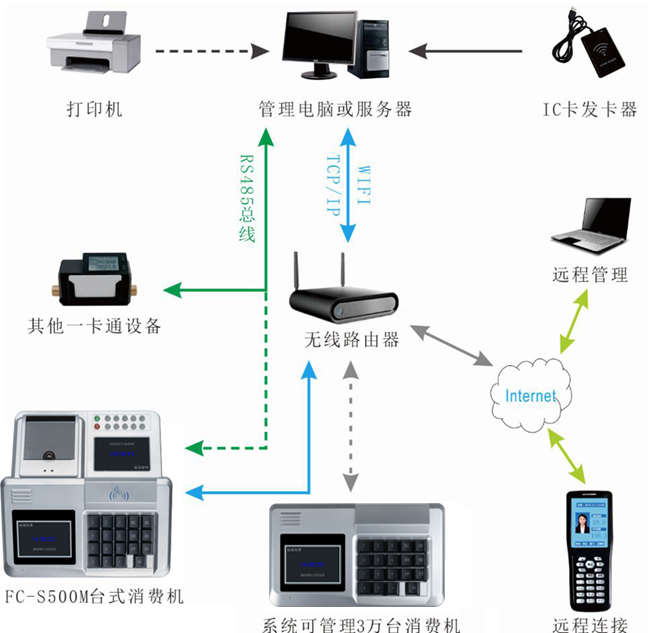 手持消費機系統圖