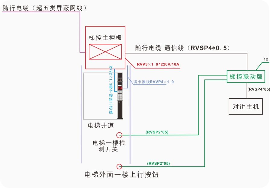 電梯聯動板的用線要求