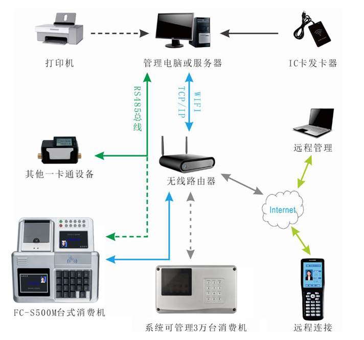 消費系統的組成