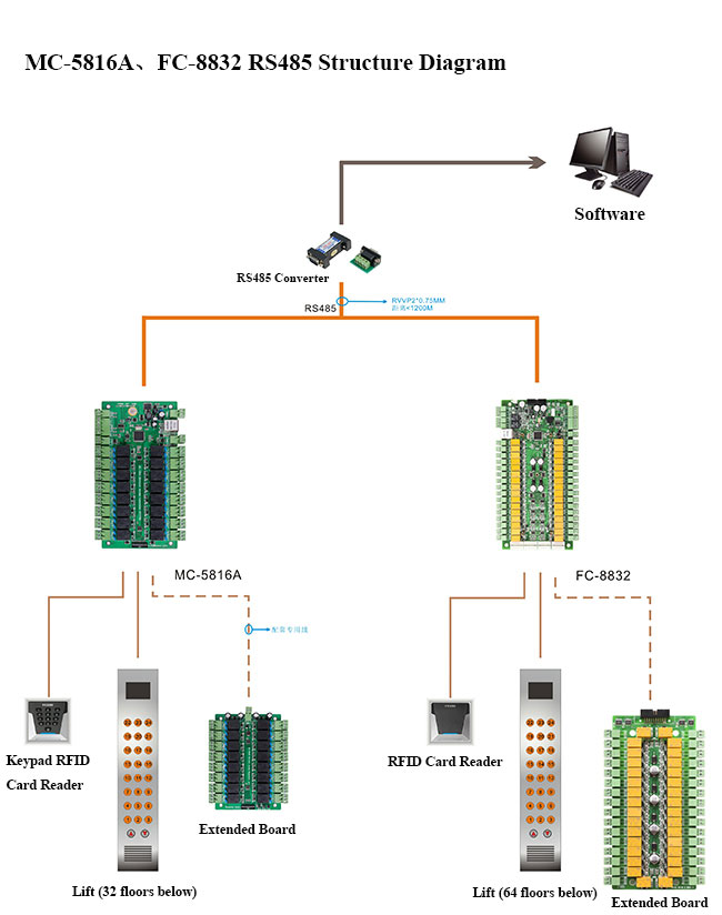 Elevator Control Board Structure Diagram