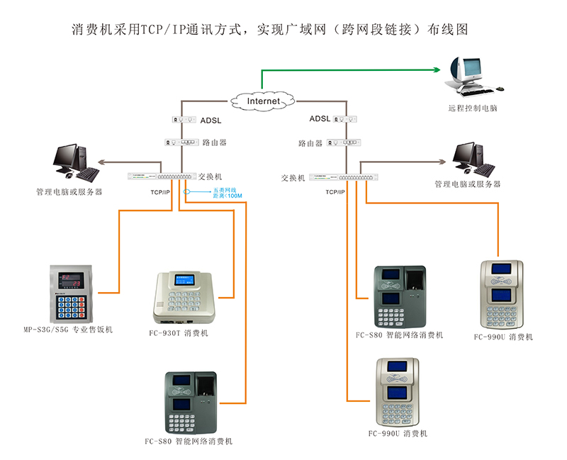 消費機跨網段連線圖